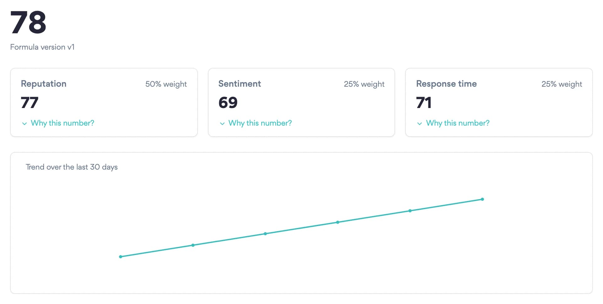 The Reputation Score page: one overall score, three weighted sub-scores for reputation, sentiment and response time, and a trend line over 30 days