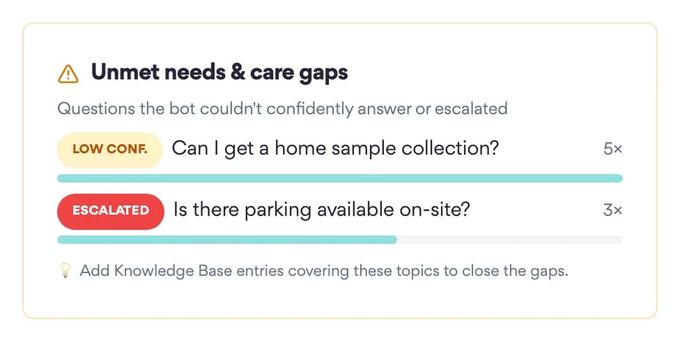 The Unmet needs list, ranking questions the bot could not confidently answer so you know what to add to your knowledge base